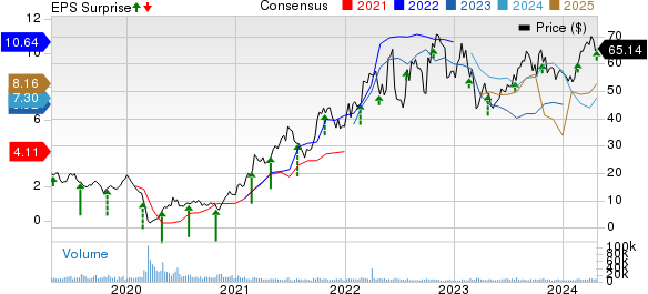 Matador Resources Company Price, Consensus and EPS Surprise