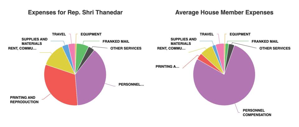 A chart comparing Rep. Shri Thanedar's office expenses to the average House member in 2023.