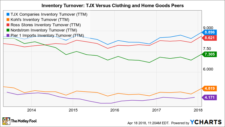 TJX Inventory Turnover (TTM) Chart