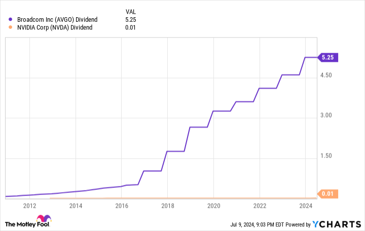 AVGO Dividend Chart