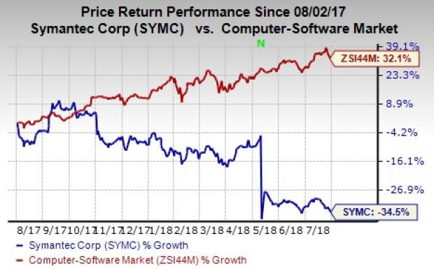 Here are a few software stocks that are set to report earnings on Aug 2. Let's see what's in store.