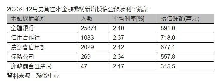 ▲2023年12月房貸往來金融機構新增授信金額及利率統計。（圖／信義房屋提供）