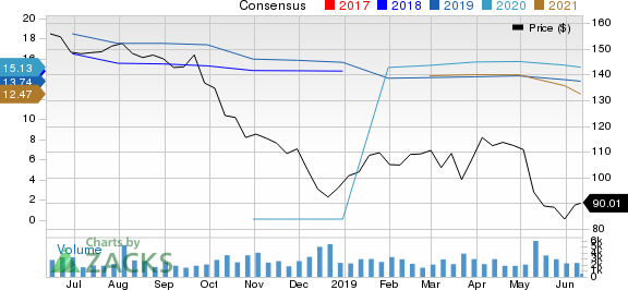 Affiliated Managers Group, Inc. Price and Consensus