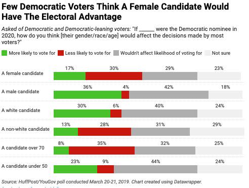 Few Democratic voters think a female candidate would have an electoral advantage. (Photo: HuffPost/YouGov polling)