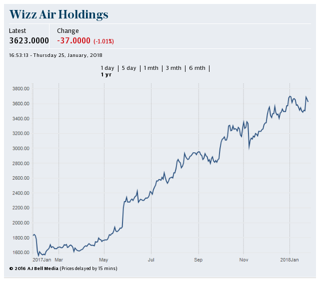 Wizz Air shares