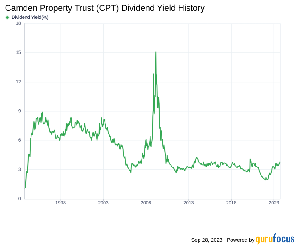 Deep Dive: Analyzing the Dividend Performance of Camden Property Trust (CPT)