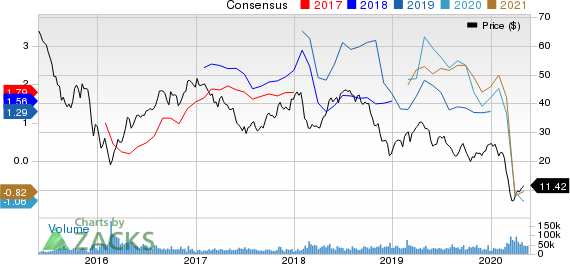 Devon Energy Corporation Price and Consensus