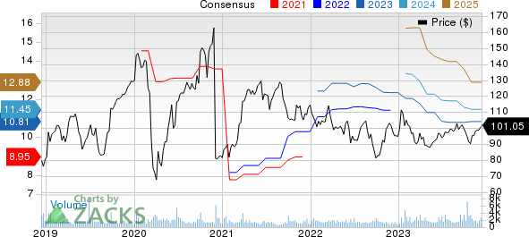 TD SYNNEX Corporation Price and Consensus