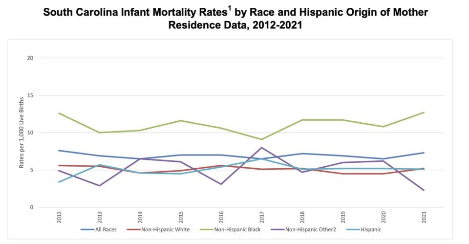 SC infant mortality