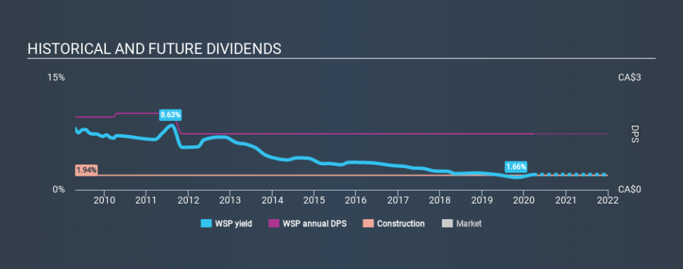 TSX:WSP Historical Dividend Yield March 26th 2020