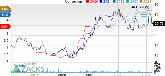 Merchants Bancorp Price and Consensus