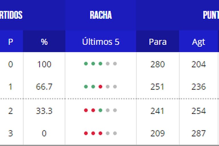 Así quedó la tabla de posiciones del grupo D, tras la primera etapa