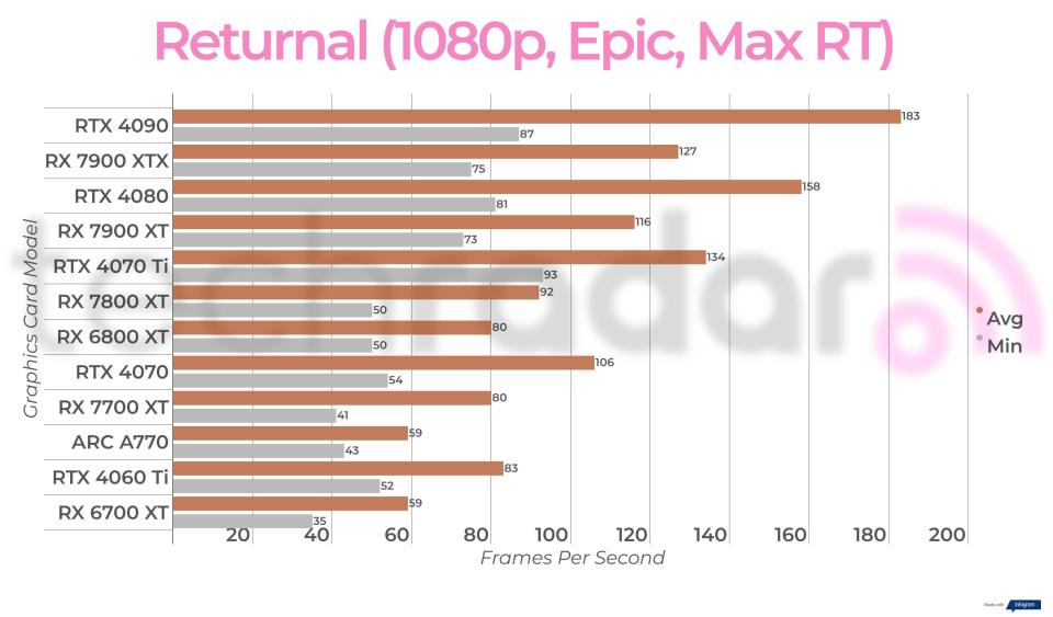 Ray-traced gaming benchmark results for the Intel Arc A770