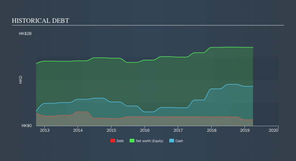 SEHK:234 Historical Debt, September 21st 2019