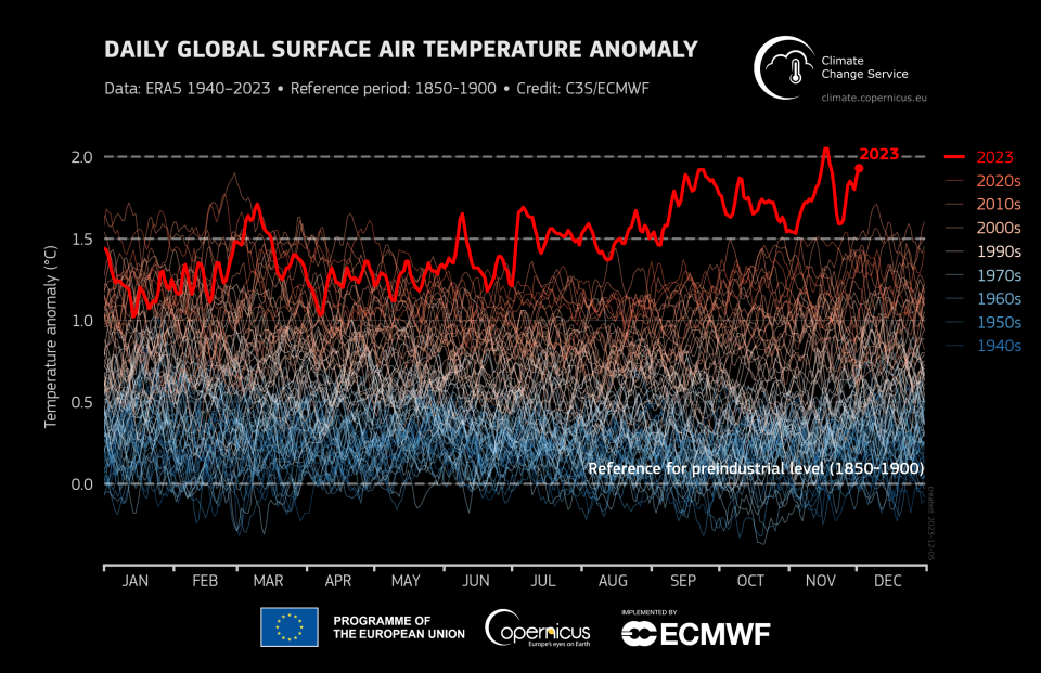 Daily global average surface air temperature anomalies (°C) relative to estimated values for 1850-1900, plotted as time series for each year from Jan. 1, 1940, to Dec. 2, 2023. The year 2023 is shown with a thick red line.  / Credit: Data source: ERA5 / Credit: C3S/ECMWF