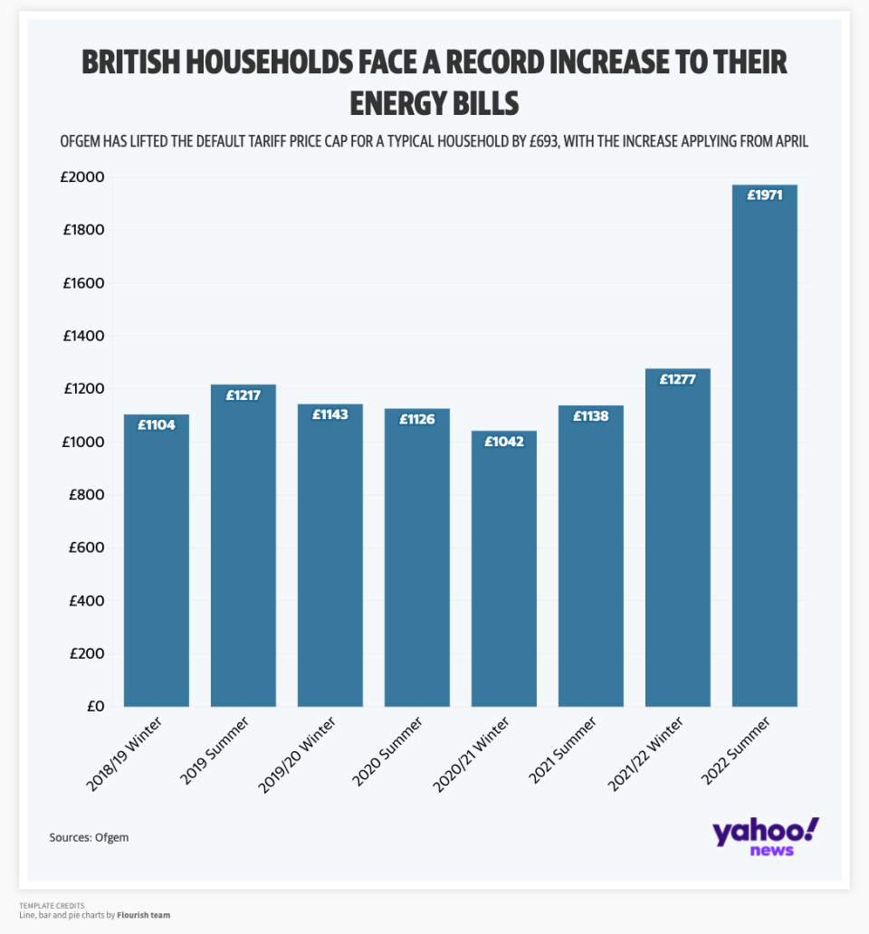 UK households are facing a record increase to their energy bills. 