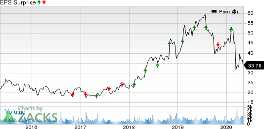 The Ensign Group Inc Price and EPS Surprise