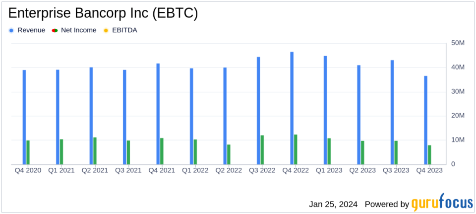 Enterprise Bancorp Inc (EBTC) Reports Decline in Quarterly Net Income Amidst Rising Interest Rates