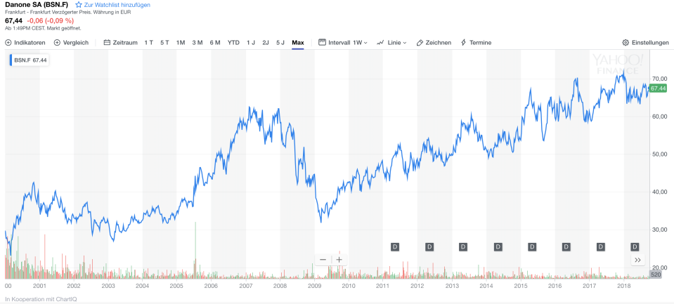 Danone: Aktienentwicklung