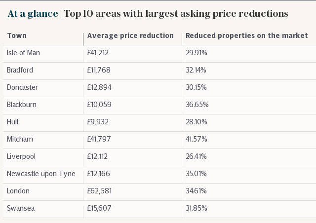 At a glance | Top 10 areas with largest asking price reductions