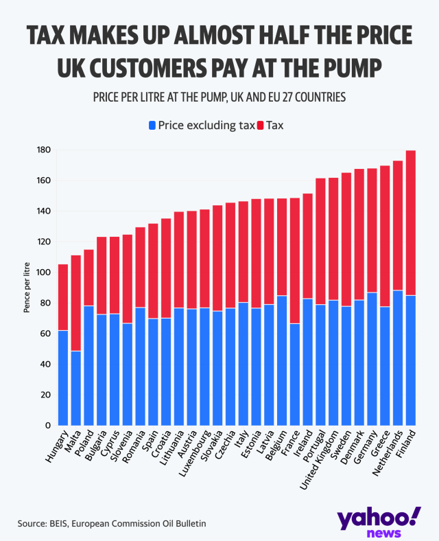 Tax makes up about half the price consumers pay at the pump in the UK (Yahoo News UK/Flourish/BEIS)