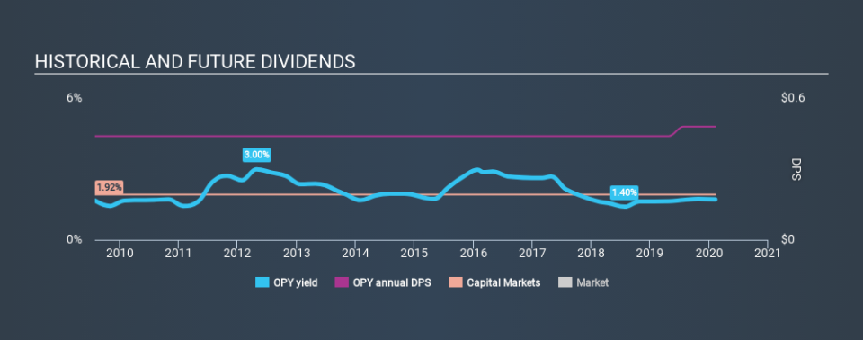 NYSE:OPY Historical Dividend Yield, February 10th 2020