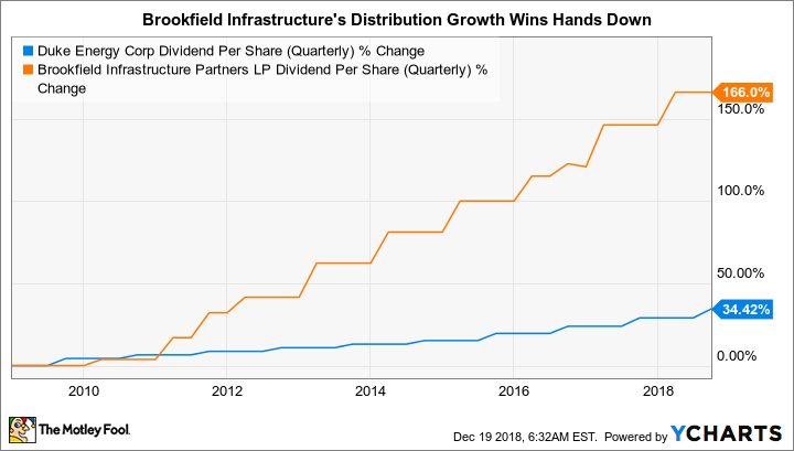 DUK Dividend Per Share (Quarterly) Chart