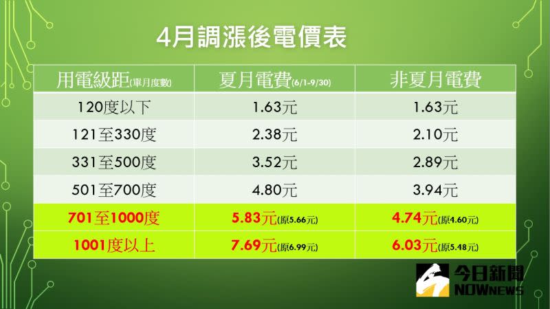 ▲台電日前公告4月1日最新電價，住宅用電1001度以上最高來到每度7.69元。（圖／記者徐銘穗製表）