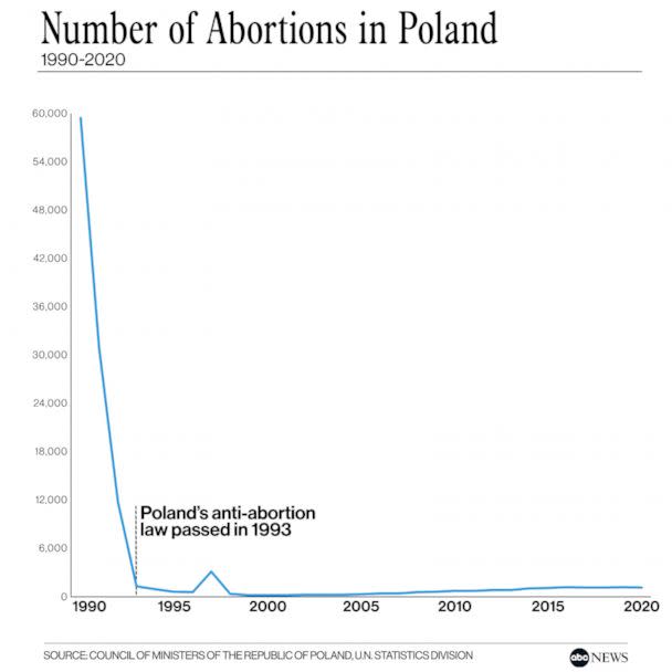 PHOTO: Number of Abortions in Poland (ABC News Photo Illustration)