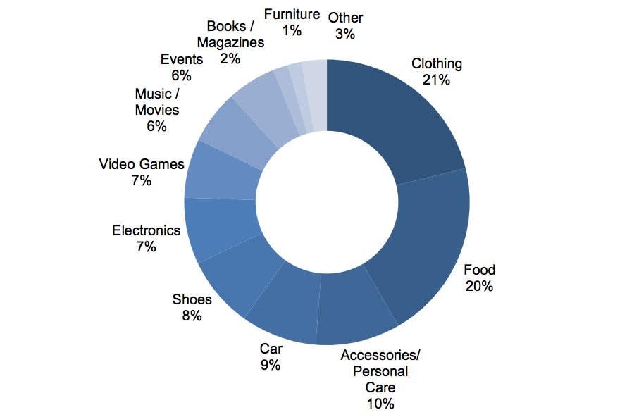 Teen spending