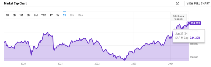 SAP shares surged on June 27, 2024