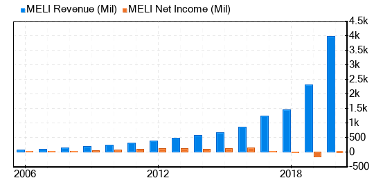 MercadoLibre Stock Appears To Be Modestly Overvalued