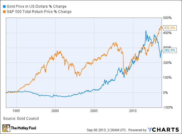 Gold Price in US Dollars Chart