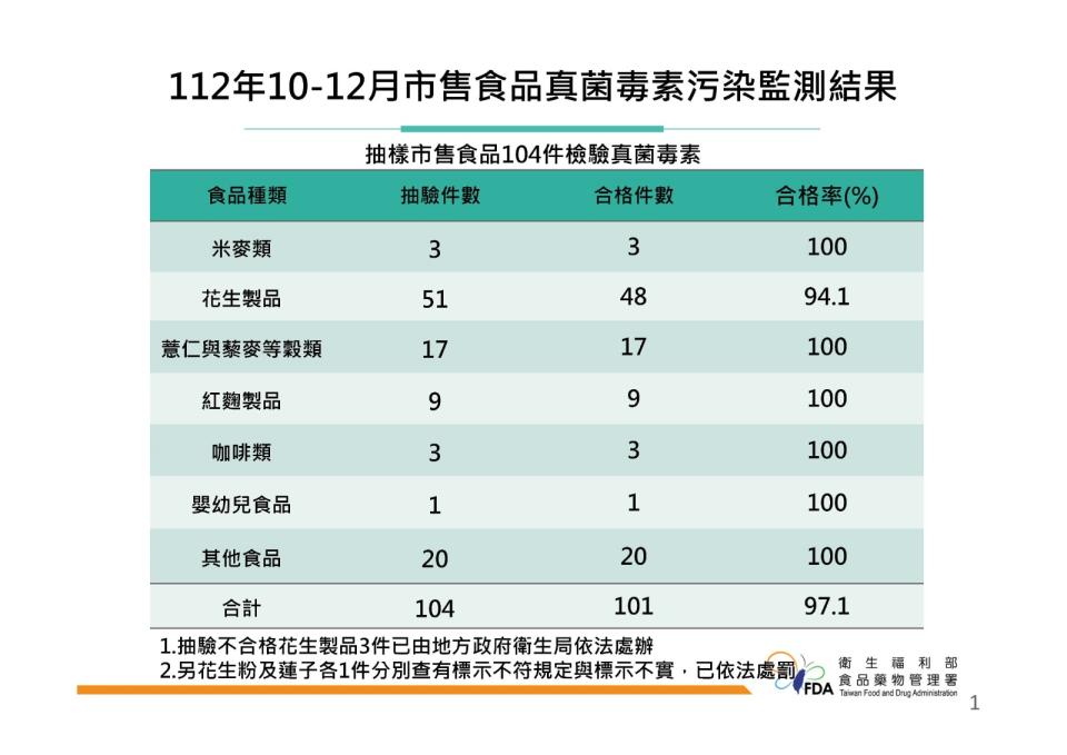 食藥署今（1/29）公布112年第4季真菌毒素監測結果。食藥署提供