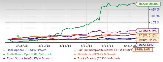 Small-cap stocks are mostly immune to any external shocks. This has been aiding the small-cap segment of the broader market to outperform in 2018 defying extreme volatility.