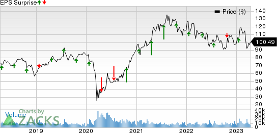 Discover Financial Services Price and EPS Surprise