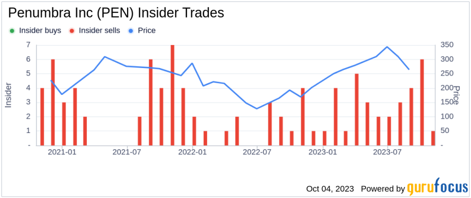 Insider Sell: EVP, Gen. Counsel & Secretary Johanna Roberts Sells 600 Shares of Penumbra Inc