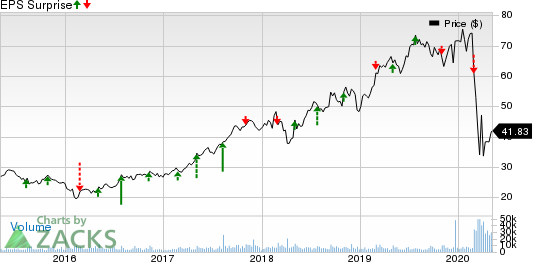 Live Nation Entertainment, Inc. Price and EPS Surprise