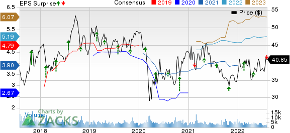 Allison Transmission Holdings, Inc. Price, Consensus and EPS Surprise