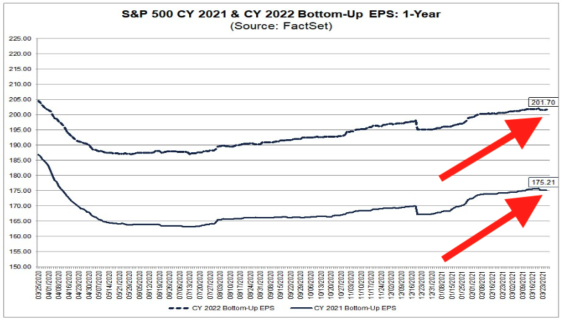 Forward earnings estimates ticked down. (FactSet)