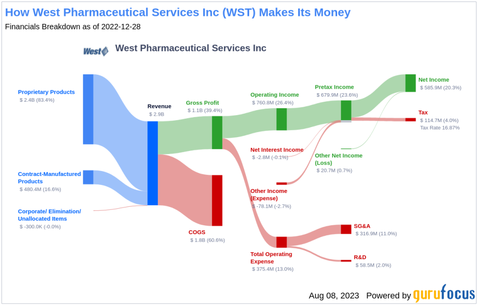 Is West Pharmaceutical Services Inc (WST) Fairly Valued?