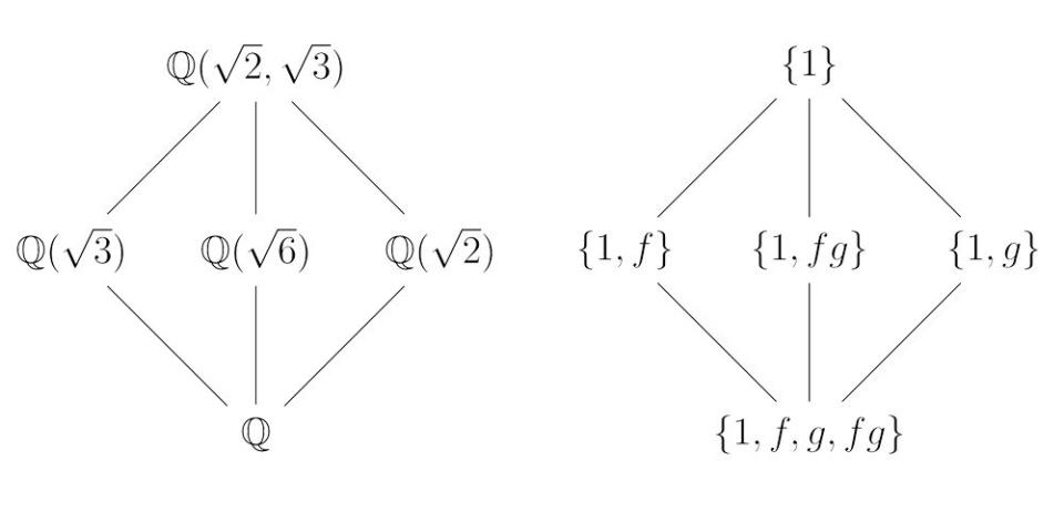 Solving Polynomials by Radicals