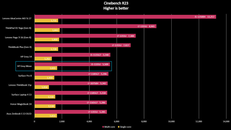 HP Envy Move benchmark result