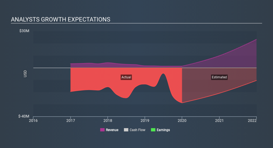 NasdaqCM:RKDA Past and Future Earnings March 27th 2020