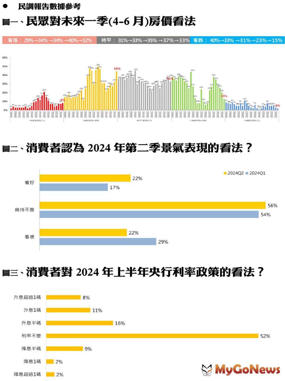 ▲根據永慶房屋2024第二季網路會員調查，全台認為房價看漲比例大增12個百分點至52％，過半消費者看漲房價，創近8季以來新高