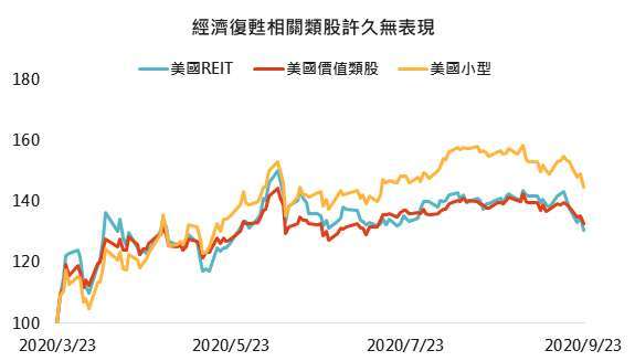 資料來源：Bloomberg，「鉅亨買基金」整理，採NYSE FANG+、標普500資訊科技、標普500成長、MSCI美國REIT、標普500價值與羅素2000指數，2020/9/24。