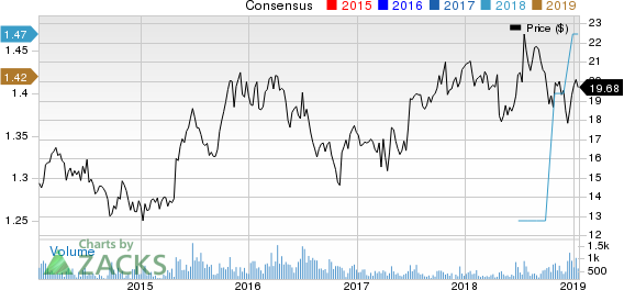 Ennis, Inc. Price and Consensus