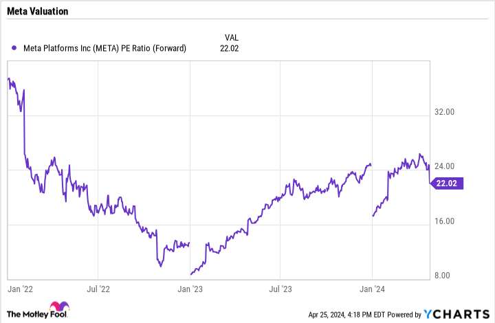 META PE Ratio (Forward) Chart