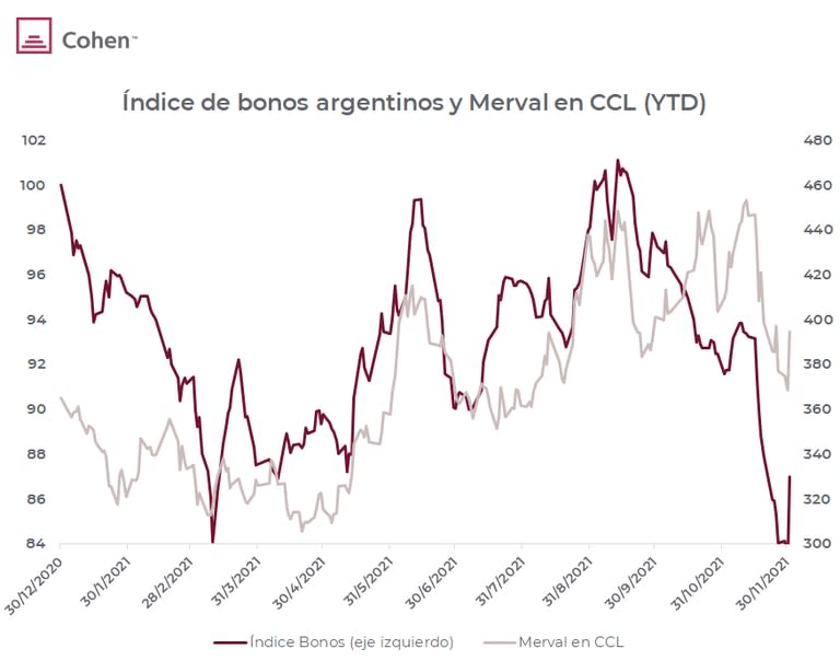 Índice de bonos argentinos y Merval en CCL