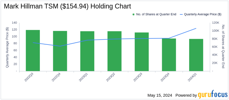 Mark Hillman's Strategic Exits and Acquisitions in Q1 2024: Spotlight on ASML Holding NV